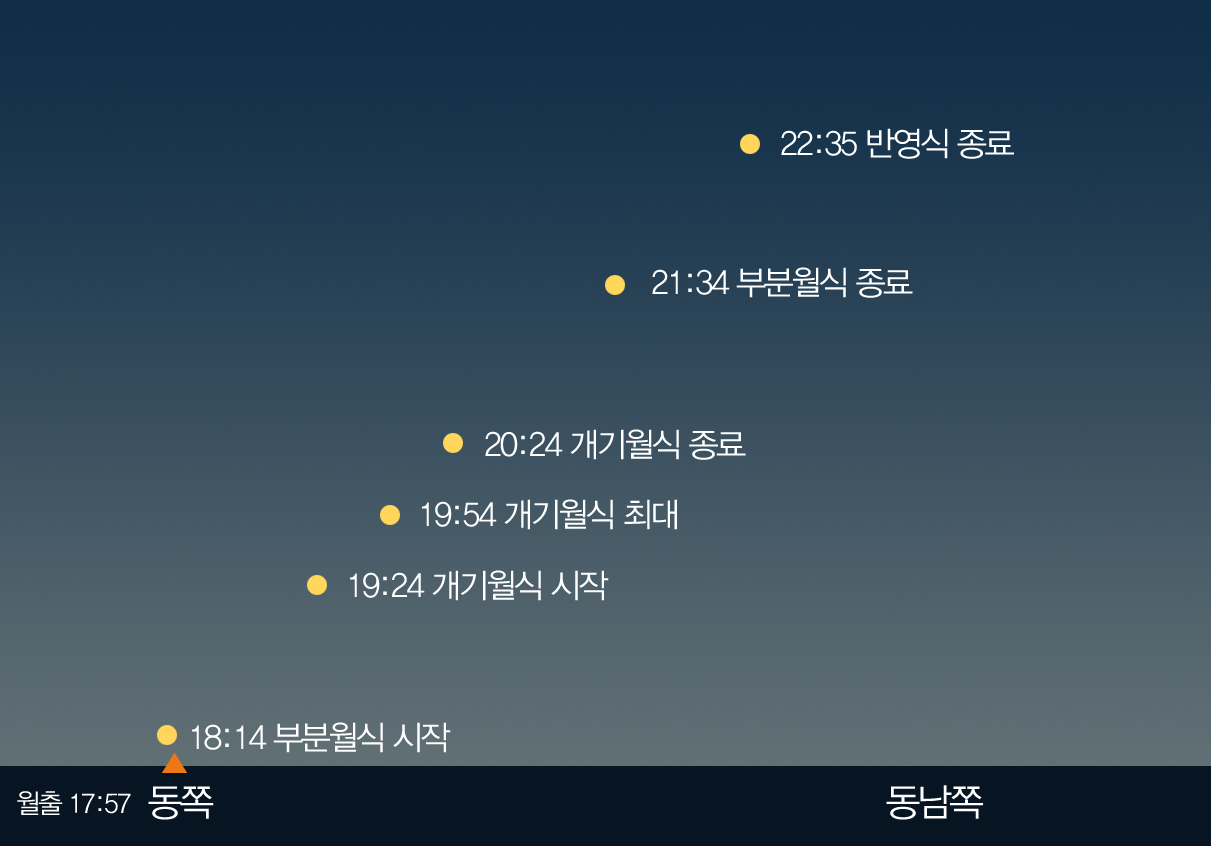 개기월식 달의 위치도로 18시14분 부분월식의 시작, 19시24 개기월식 시작, 19시54분 개기월식 최대, 20시24분 개기월식 종료, 21시34분 부분월식 종료, 22시 35분 반영식 종료