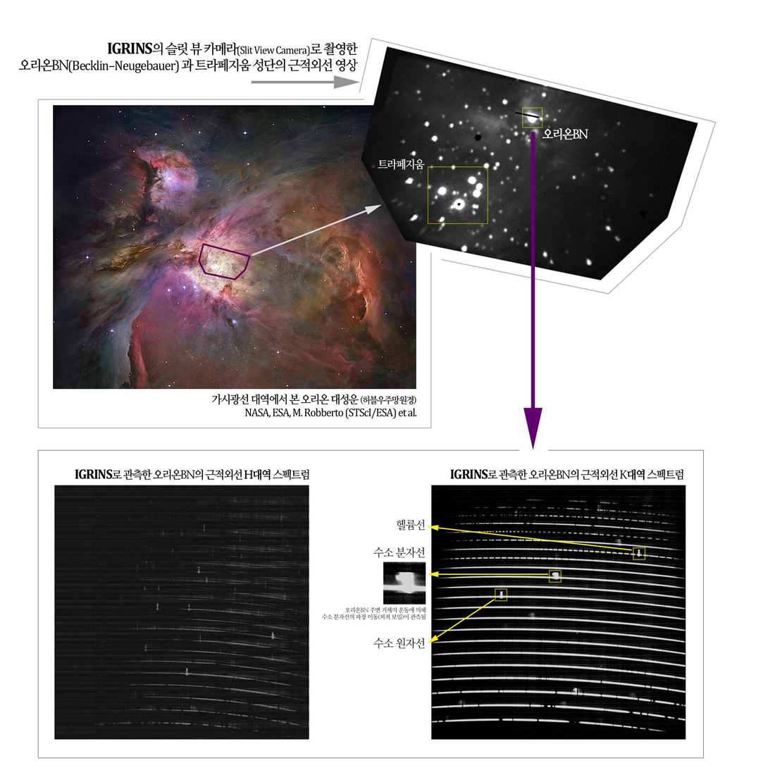 가시광선 대역에서 본 오리온 대성운(허블우주망원경) NASA, ESA, M, Robberto (STScl/ESA) et al., IGRINS의 슬릿 뷰 카메라로 촬영한 오리온BN과 트라페지움 성단의 근적외선 영상, IGRINS로 관측한 오리온BN의 근적외선 H대역 스펙트럼의 헬륨선, 수소분자선, 수소원자선