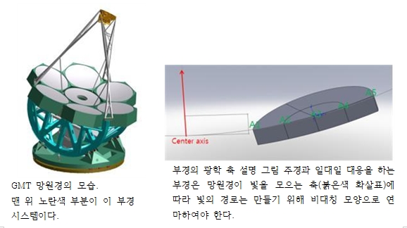 GMT 망원경의 모습, 맨위 노란색 부분이 이 부경 시스템이다, 부경의 광학 축 설명 그림 주경과 일대일 대응하는 부경은망원경이 빛을 모으는 축에 따라 빛의 경로는 만들기 위해 비대칭으로 연마하여야 한다.