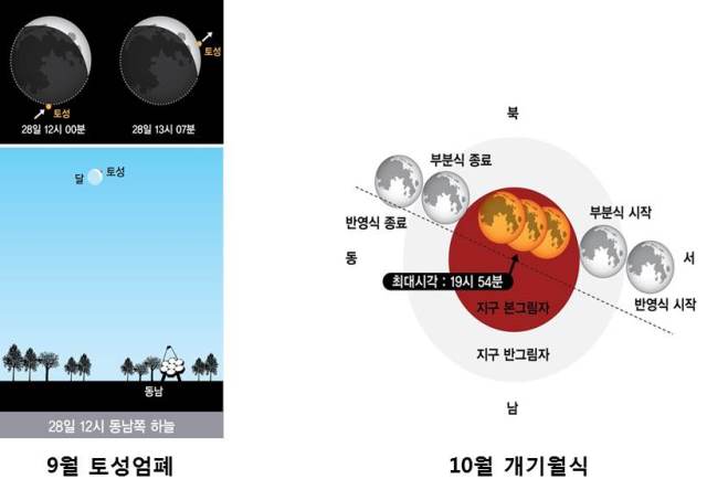좌측은 9월 28일 12시부터 13시 07분까지 동남쪽 하늘에서 보여질 토성엄폐를 나타낸 그림이며 우측은 10월 개기월식을 나타낸 그림으로 우리나라에서는 부분식이 시작되기 직전부터 진행과정의 전 과정을 관측할 수 있으며 최대시각은 19시 54분이다