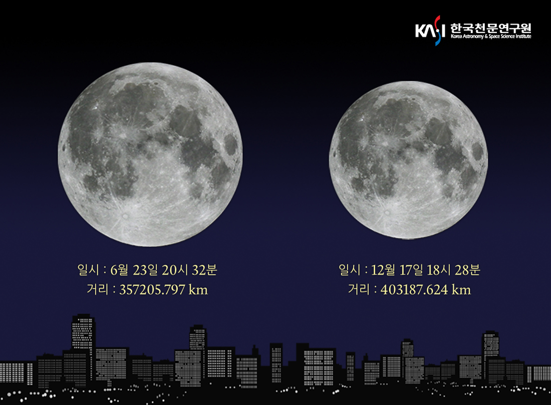 달 비교 이미지로서 왼쪽은 일시 6월23일 20시 32분, 거리 : 357205.797km의 달의 모습, 오른쪽은 일시 : 12월 17일 18시 28분, 거리 : 403187.624km의 달의 모습이다