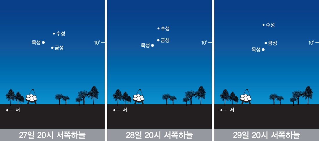 27일, 28일, 29일의 20시 서쪽하늘에 수성, 금성, 목성의 행성이 모이는 현상을 나타내는 그림
