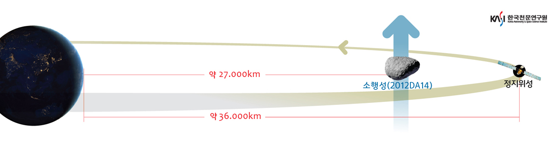 근지구소행성 2012 DA14가 지표면에서 27,000km 까지 접근하며 지구에서 약 36,000km 떨어진 정지위성 사이를 지나가게되는 모습을 보여주는 그림