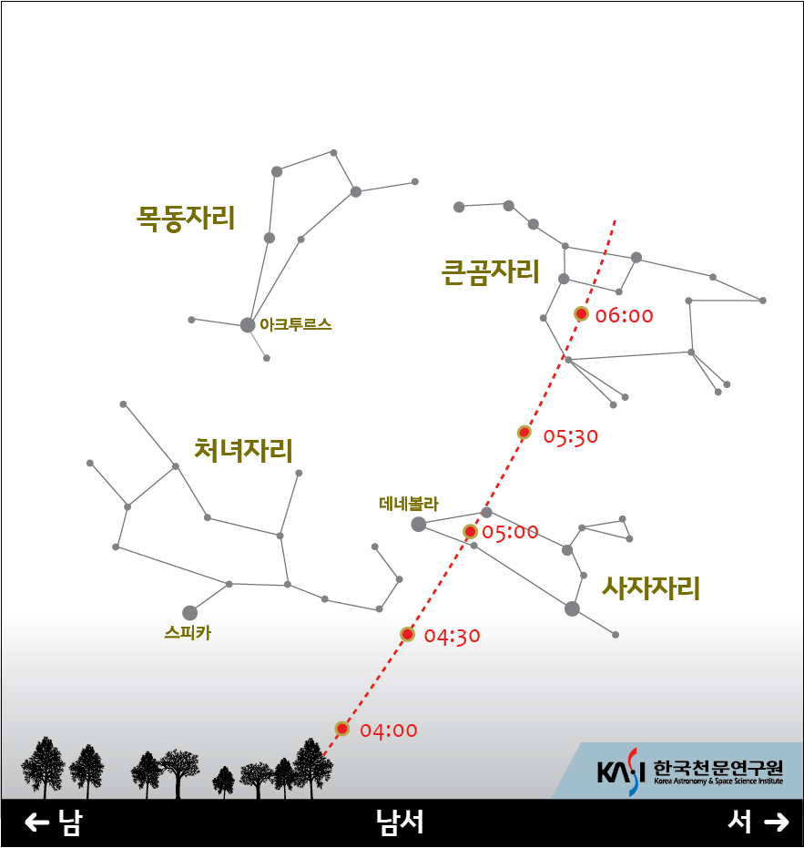 소행성 2012 DA14의 2월 16일 밤하늘에서의 위치를 나타낸 그림, 새벽 4시경 남서쪽 낮은 하늘의 사자자리 아래쪽에서 보이기 시작하여 새벽 6시경 큰곰자리의 복두칠성의 국자부근을 통과한다. 약 2시간 만에 움직이게 된다.