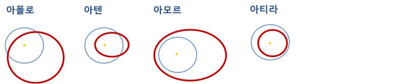 아텐과 아폴로, 아모르, 아티라의 근지구소행성 네 가지 종류 그림으로 파란색은 지구 공정궤도, 붉은생은 소행성 공전궤도를 나타내는 그림