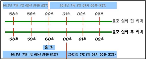 2012년 7월 1일 8시 59분부터 2012년 7월 1일 9시까지 윤초 실시 전후 시각 비교합니다.