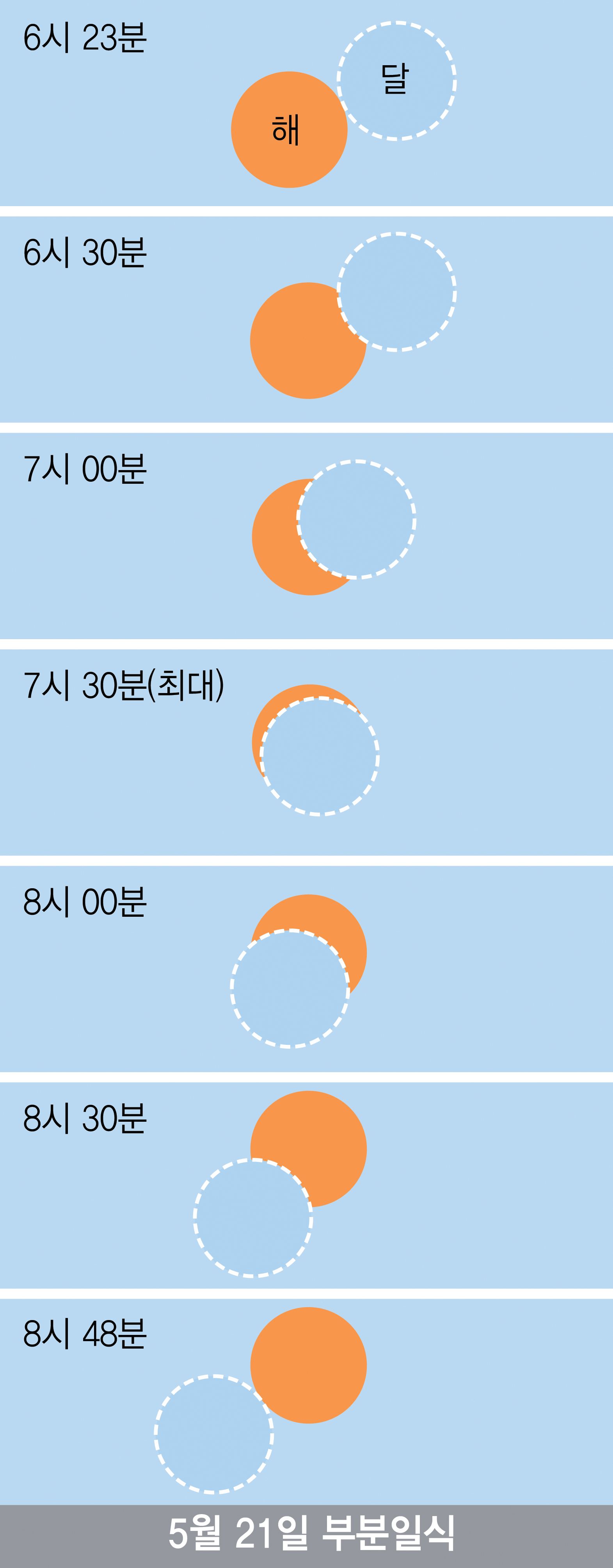 5월 21일 부분일식 진행 (6시23분, 6시30분, 7시, 7시30분최대, 8시, 8시30분, 8시48분)