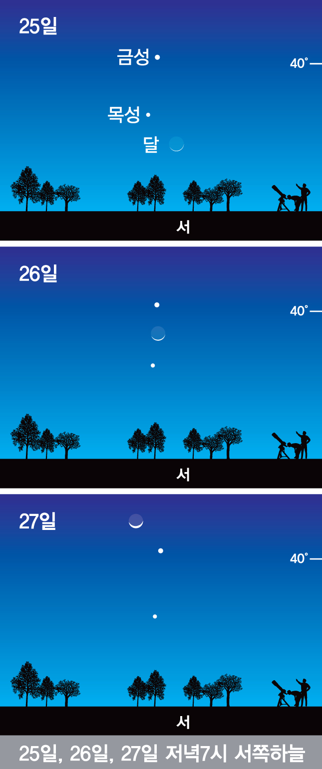 25일~27일 저녁 7시 서쪽하늘