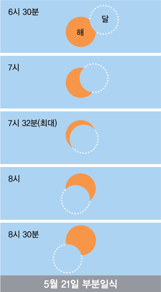 5월21일 부분일식, 8시30분, 8시, 7시32분(최대), 7시, 6시30분
