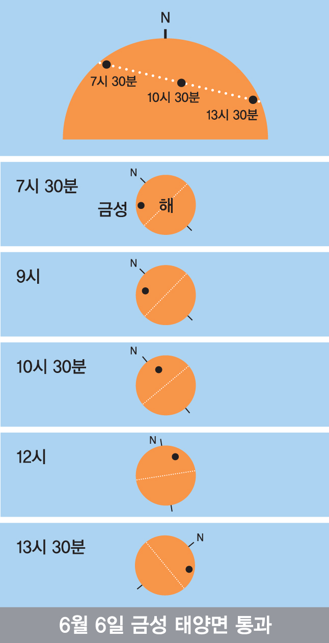 6월6일 금성 태양면 통과 (7시30분, 10시30분, 13시30분)