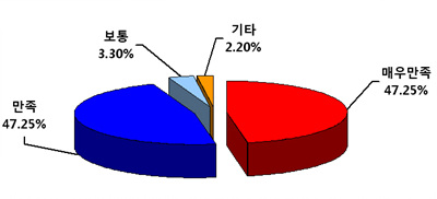 만족47.25%, 매우만족47.25%, 보통3.3%, 기타2.2%