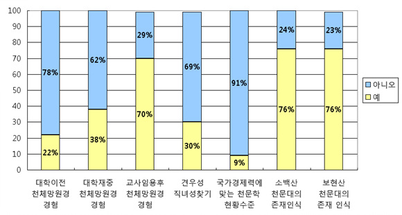 아니오로는 국제경제력에 맞는 천문학 현황 수준, 예로는 소백산 천문대 존재, 보현산 천문대 존재 이식, 교사 임용 후 천체망원경 경험에 따라 각각 높았다.