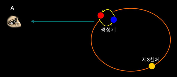 광시간 효과 그림, A 쌍성계와 제3천체