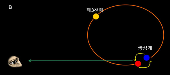 B 광시간 효과