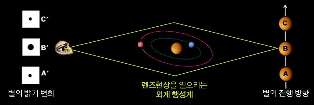 중력렌즈 현상