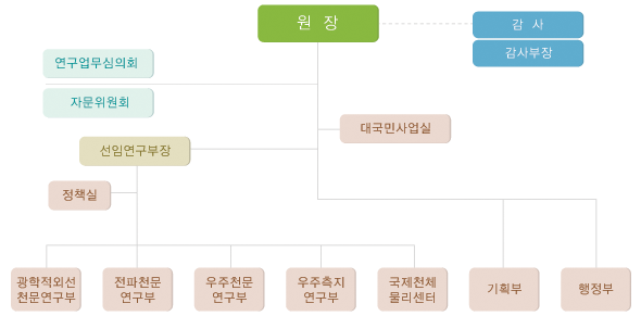 조직도