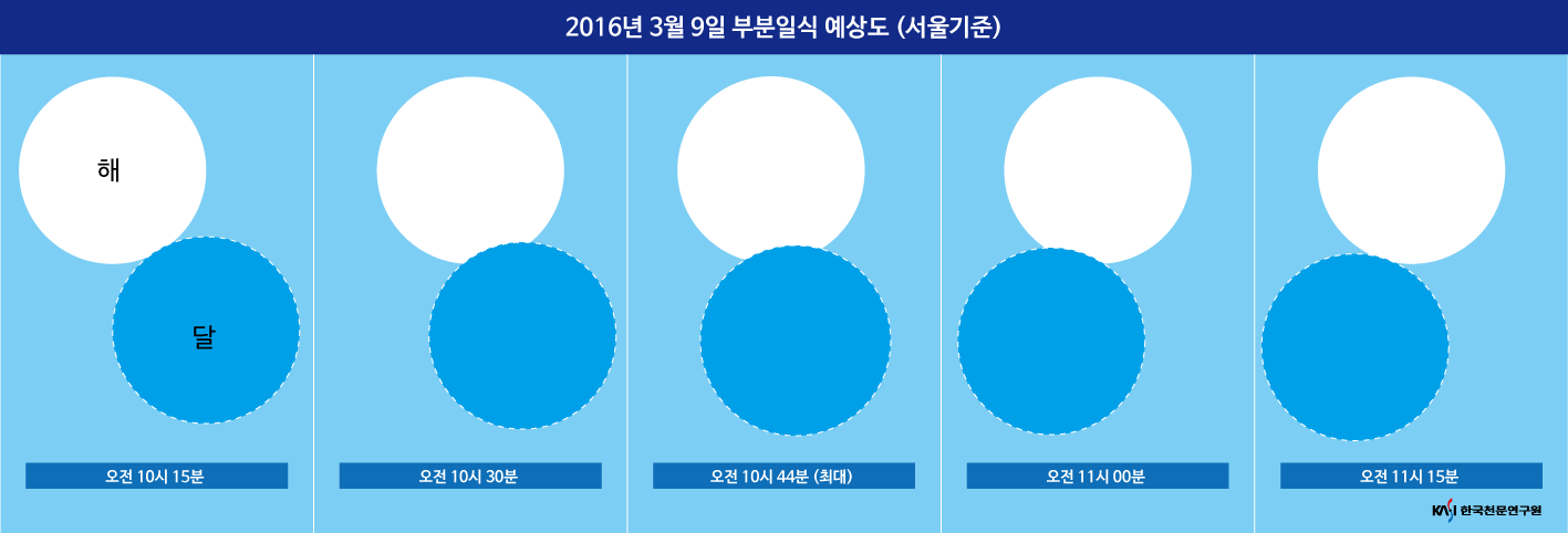 2016년 3월 9일 부분일식 예상도, 서울기준, 오전 10시 15시, 오전 10시 30분, 오전10시44분 최대, 오전11시, 오전11시15분