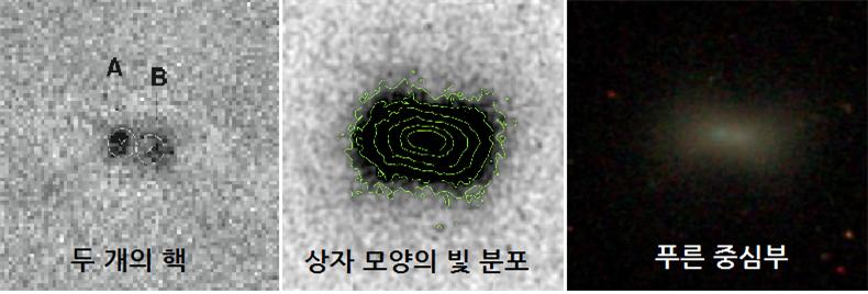 U141 왜소은하의 모습. 은하 병합의 특징 중 세 가지를 확인할 수 있다. (왼쪽 사진) 두 개의 핵, (가운데) 은하 빛의 분포가 원이나 타원이 아닌 상자 모양, (오른쪽) 은하 중심부의 색이 푸른색(푸른색은 젊은 별을 의미하므로, 새로운 병합과 같은 큰 격변을 거쳤음을 유추할 수 있음)