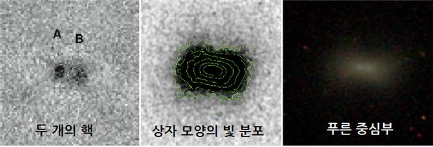 U141 왜소은하의 모습. 은하 병합의 특징 중 세 가지를 확인할 수 있다.  (왼쪽 사진) 두 개의 핵, (가운데) 은하 빛의 분포가 원이나 타원이 아닌 상자 모양, (오른쪽) 은하 중심부의 색이 푸른색(푸른색은 젊은 별을 의미하므로, 새로운 병합과 같은 큰 격변을 거쳤음을 유추할 수 있음)