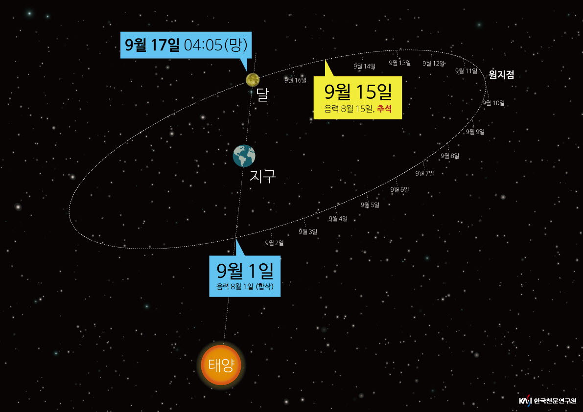 음력 1일은 달이 태양과 같은 방향을 지나가는(합삭) 시각이 포함된 날이며 이 날부터 같은 간격(24시간)으로 날짜가 배정된다. 하지만 달이 태양의 반대쪽을 향하는 때(망)가 지구와 가장 먼 원지점을 통과하는 궤도라면 완전히 둥근달은 음력 15일 이후가 될 수 있다.
