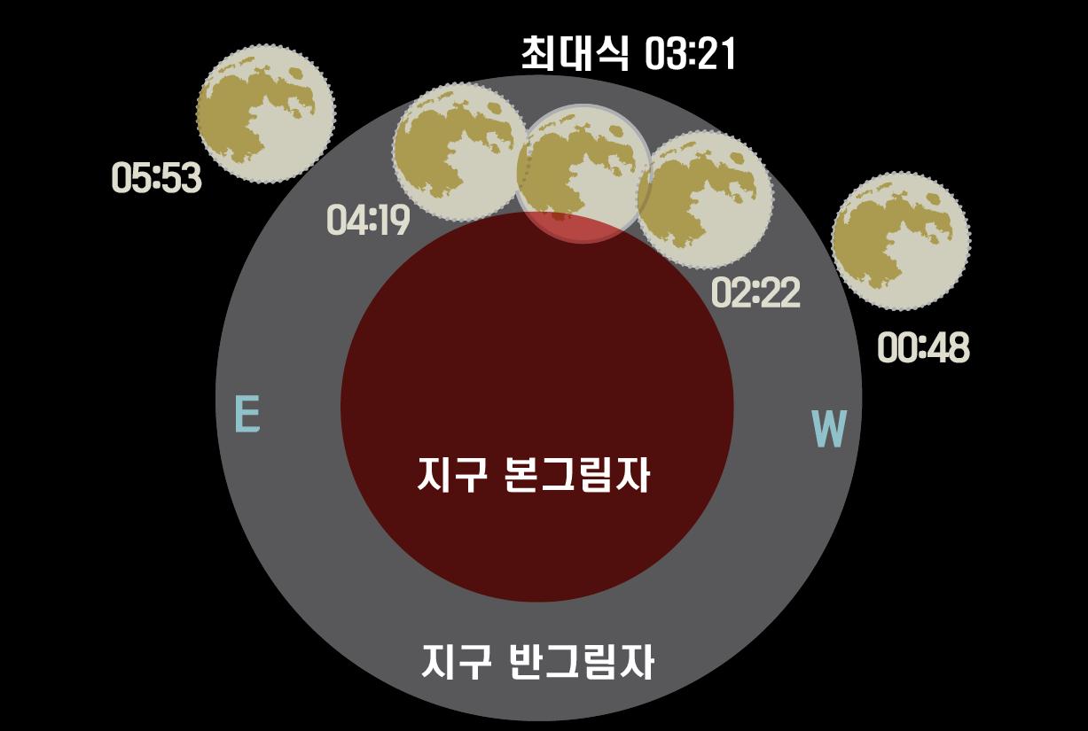 8월 8일 부분월식 진행도 최대식 03:21 (05:53 E 04:19 02:22 W 00:48) 지구 본그림자, 지구 반그림자