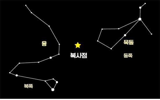 1월 사분의자리유성우로 , 복사점 기준 동쪽에는 목동이 위치해있고 북쪽에는 용이 위치해있다.