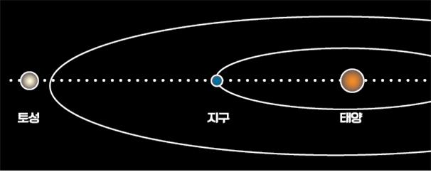 6월 토성의 충 원리로, 토성, 지구, 태양이 일직선으로 위치해있다.