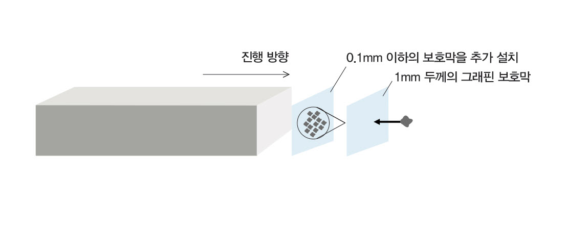 먼지로 인한 손상을 줄이기 위해 연구팀이 제안하는 우주선 디자인의 그림으로, 우주 진행 방향으로 손상을 줄이기 위해 0.1mm 이하의 보호막을 추가 설치하며 1mm 두께의 그래핀 보호막을 설치한다.