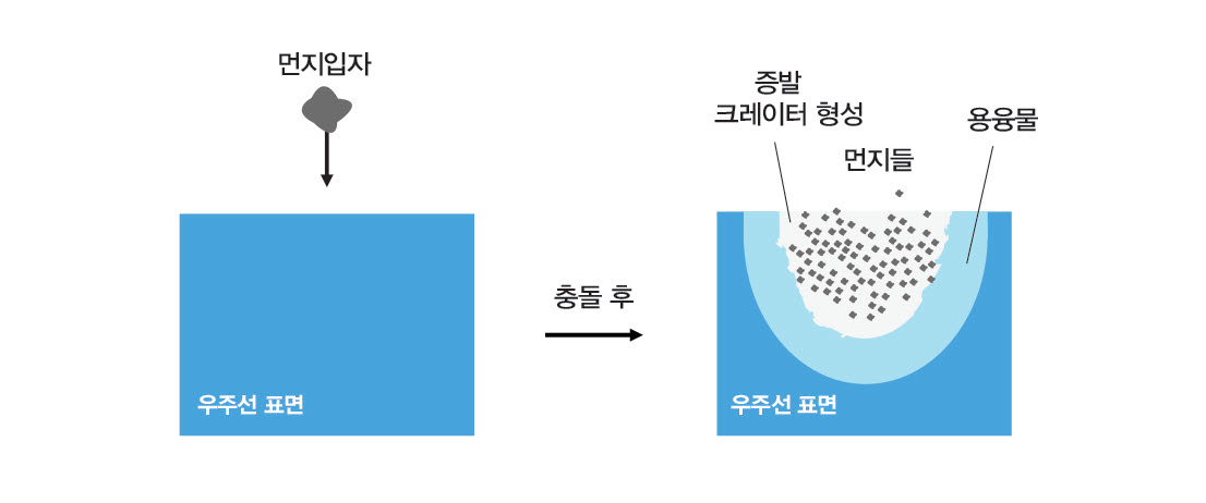 초소형 우주선이 고속으로 먼지입자와 충돌했을 때 예상되는 표면의 현상. 우주선이 상대적인 속도로 먼지입자에 닿으면 충돌 지점이 가열돼 증발하고 우주선 표면이 녹아 용융물이 되며 크레이터가 생성된다. 
