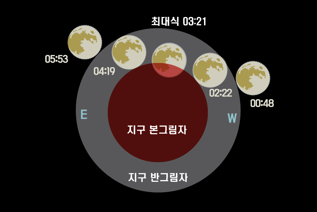 8월 8일 부분월식 진행도 최대식 03:21 (05:53 E 04:19 02:22 W 00:48) 지구 본그림자, 지구 반그림자