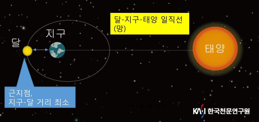 12월 4일 달이 커 보이는 원리. 지구를 기준으로 태양과 달이 정반대편에 일직선으로 위치할 때 보름달을 볼 수 있으며, 타원 궤도를 도는 달이 근지점을 통과할 때 달이 더 커보인다.