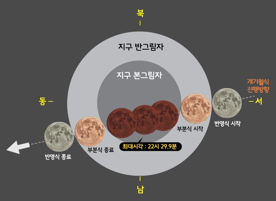 1월 31일 개기월식, 서쪽 3시방향 개기월식 진행으로 반영식 시작 부분식 시작 최대시각 : 22시 29.9분 부분식 종료 반영식 종료 동쪽 8시방향을 표시한 그림입니다.