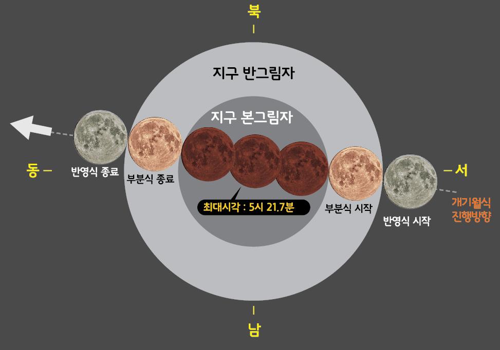 7월 28일 개기월식, 서쪽 3시방향 개기월식 진행으로 반영식 시작 부분식 시작 최대시각 : 5시 21.7분 부분식 종료 반영식 종료 동쪽 10시방향을 표시한 그림입니다.