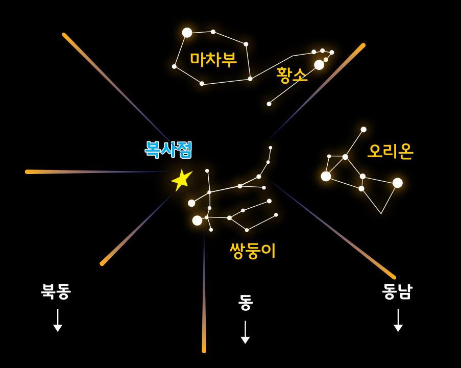 12월 쌍둥이자리 유성우 복사점 중심으로  위쪽에 위치하는 마차부자리, 황소자리, 우측에 위치하는오리온 자리로 아래는 북동, 동, 동남을 표기한 그림입니다.
