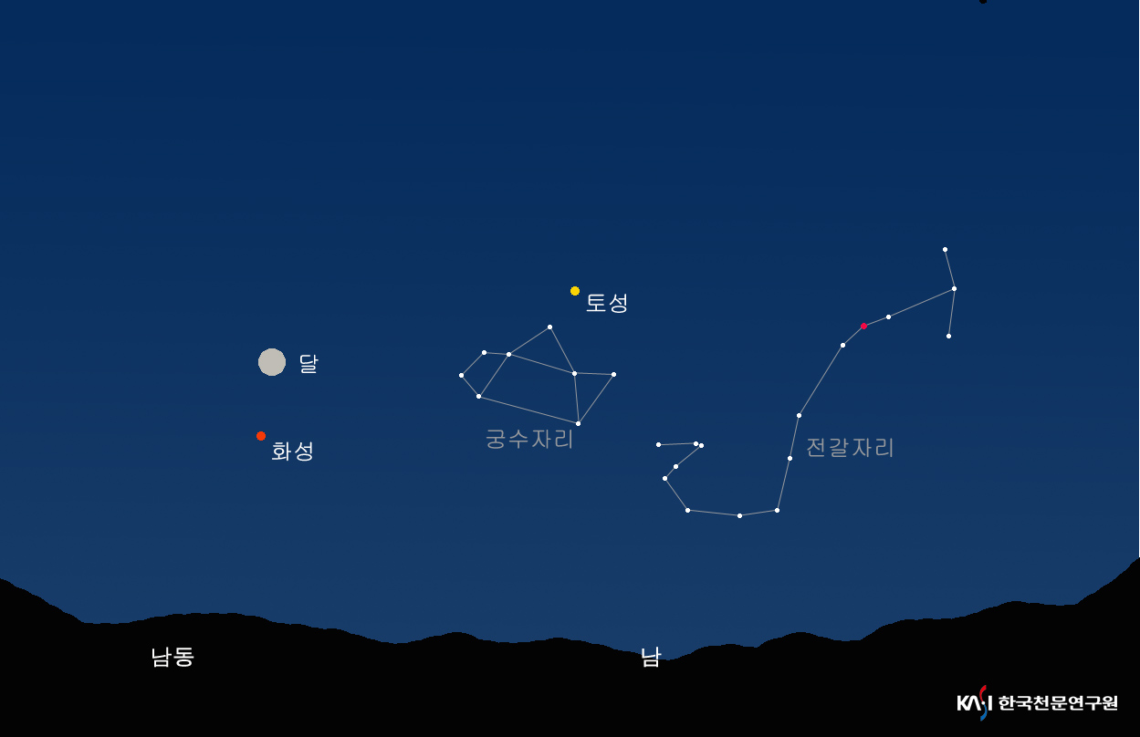 27일 밤 10시 기준 화성의 위치. 화성 외에도 달과 토성을 한 방향에서 볼 수 있으며 서쪽으로는 밝은 목성을 볼 수 있다.