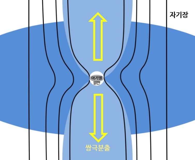 모래시계 모양의 자기장과 중심부에 위치하는 아기별 원반 그림
