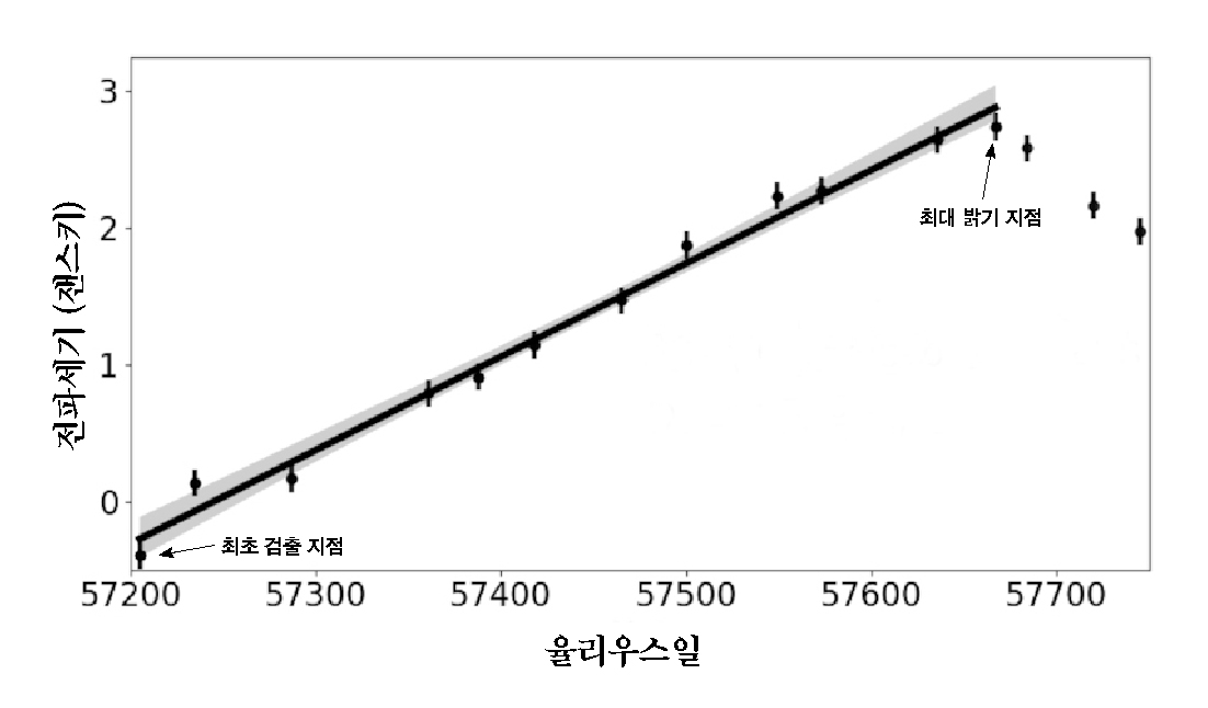 x축 율리우스일, y축 전파세기(젠스키) / 최대밝기 지점은 율리우스일 57680정도, 전파세기 2.8정도를 나타