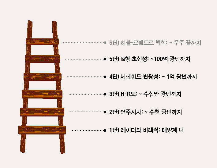1단)레이더와 비례식: 태양계 내 / 2단)연주시차: ~수천광년까지 / 3단)H-R도: ~수십만 광년까지 / 4단)세페이드 변광성: ~1억 광년까지 / 5단)la형 초신성: ~100억 광년까지 / 6단)허블-르메트르 법칙: ~우주 끝까지