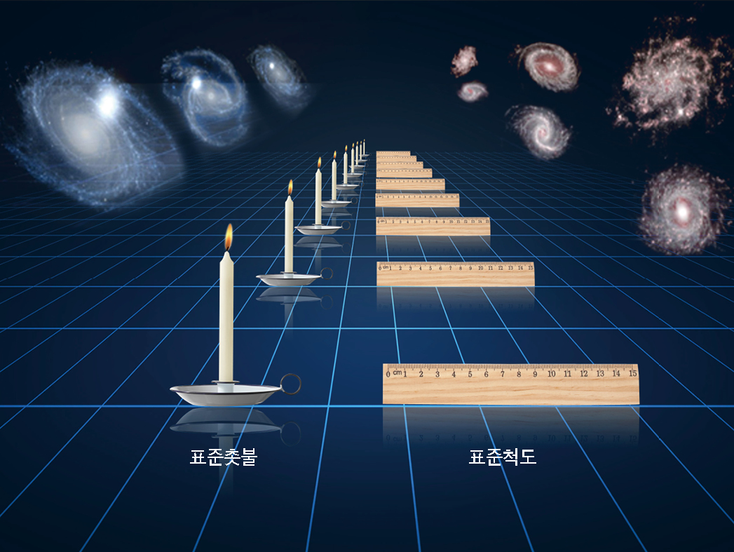표준촛불과 표준척도의 개념도
