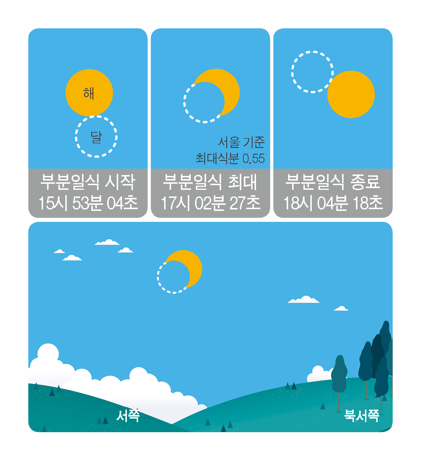 부분일식시작 15시 53분 04초/ 부분일식 최대 17시 02분 27초/ 부분일식종료 18시 04분 18초
