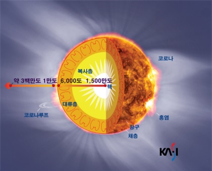 태양의 내외부 구조. 중심에서부터 바깥쪽으로 핵, 복사층, 대류층, 광구, 채층, 코로나 등이 있다. 

태양 중심에서 광구로 나아가며 온도는 낮아지지만 대기층인 코로나에서는 수백만 도까지 가열된다. 

이러한 코로나 가열현상의 원인은 아직 알 수 없으며, 공동연구진은 이번 연구를 통해 그 실마리를 찾을 것으로 기대하고 있다. 

코로나에서 가속된 전자는 지구 주변 환경에 직접적인 영향을 미치기도 한다.
