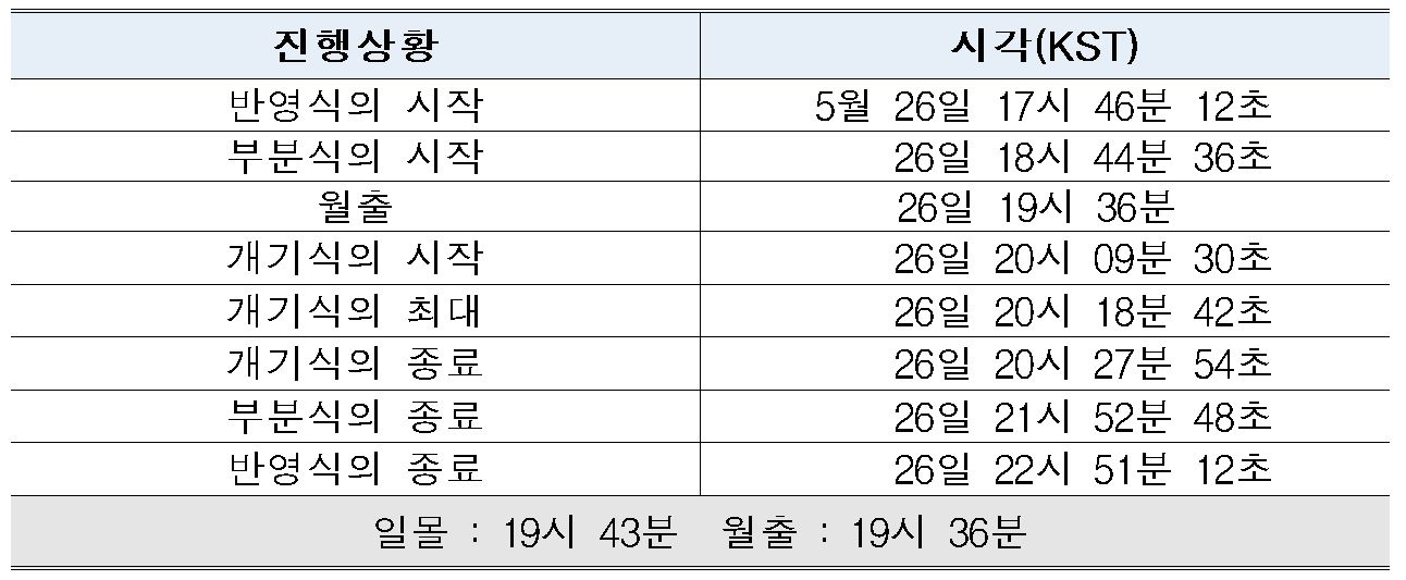 표 1. 5월 26일 개기월식 진행 시각