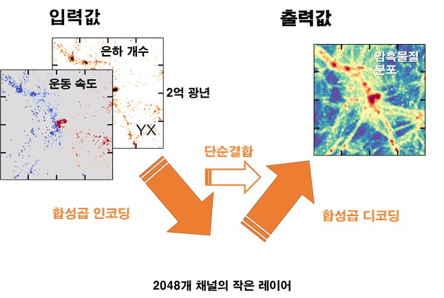 그림 2. 암흑물질 분포를 예측하기 위해 사용한 인공지능 모형