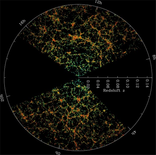 그림3. 슬로언 디지털 천구측량(SDSS, Sloan Digital Sky Survey)을 통해 관측한 우리은하 중심으로 약 20억 광년 반경 내 은하 분포 모습(출처: SDSS Legacy Survey)