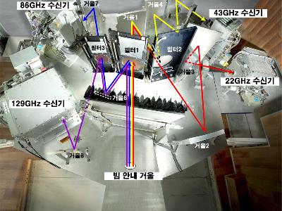 한국천문연구원 세계 최초 4채널 우주전파 동시 관측 기술 개발