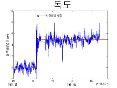 일본 대지진에 의한 한반도 움직임 포착