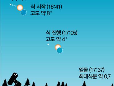 2010년 1월 15일, 부분일식 예보