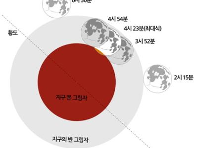 새해 첫 부분월식 - 2010년 1월 1일 부분월식, 일출시각 예보