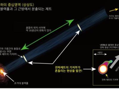 초거대 블랙홀 근방에서 분출되는 전파제트 기저부의 흔들림 현상 세계 최초 발견