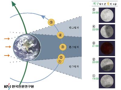 보름달, 봄꽃에 붉게 물들었나. - 4월 4일 개기월식 천문현상 예보 -